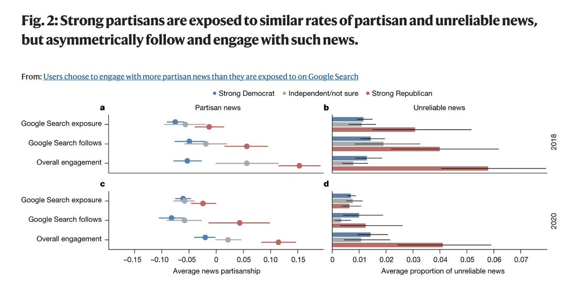 A new study in @Nature finds that exposure to and engagement with #partisan or unreliable news on Google Search are driven by users’ own partisan choices rather than algorithmic curation. nature.com/articles/s4158…

This suggests hyper-partisans create their own echo chambers.