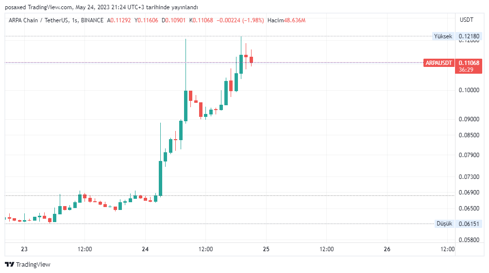 EgiTrader's tweet photo. $arpa token whales sold 45% of the tokens they bought   #rndr #ethusdt #cryptomarket #Binance #ast #arpa #arpausdt #egitrade #fomc #AVAX  #SAFEMOON https://t.co/yOQdl4olBE