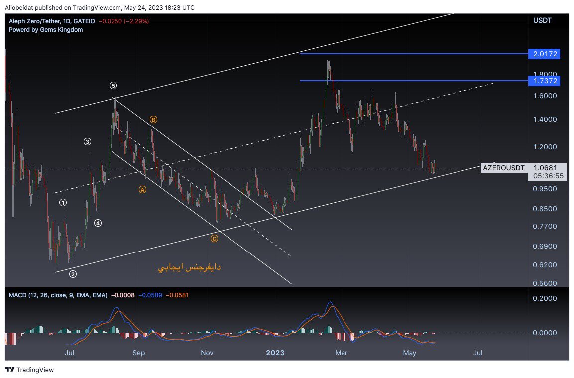 Before &amp; after 🎉
#BTC #Bitcoin #ETH #Ethereum 
$BTC $ETH $AZERO