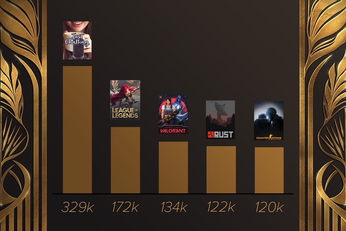 TOP TWITCH CATEGORIES OF THE WEEK 🏆
(BY VIEWERS)

JUST CHATTING
LEAGUE OF LEGENDS
VALORANT
RUST
CS:GO