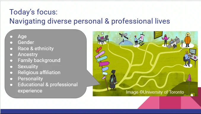 Powerpoint slide. Title: Today's focus: Navigating diverse personal & professional lives." Image of a graduate in cap and gown facing a highly branched and twisting path towards many career options. Beside them, a bubble lists personal attributes that affect their choices, including age, gender, race and ethnicity, ancestry, family background, sexuality, religious affiliation, personality, and educational and professional experience.