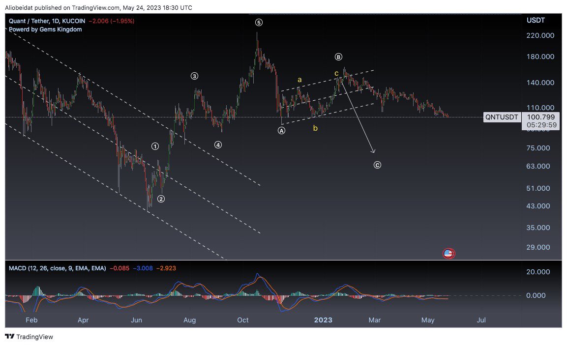 الى الان هبوط تجاوز ٣٠٪ من وقت التغريدة ✅
#BTC #Bitcoin #ETH #Ethereum 
$BTC $ETH $QNT
#البتكوين #Crypto