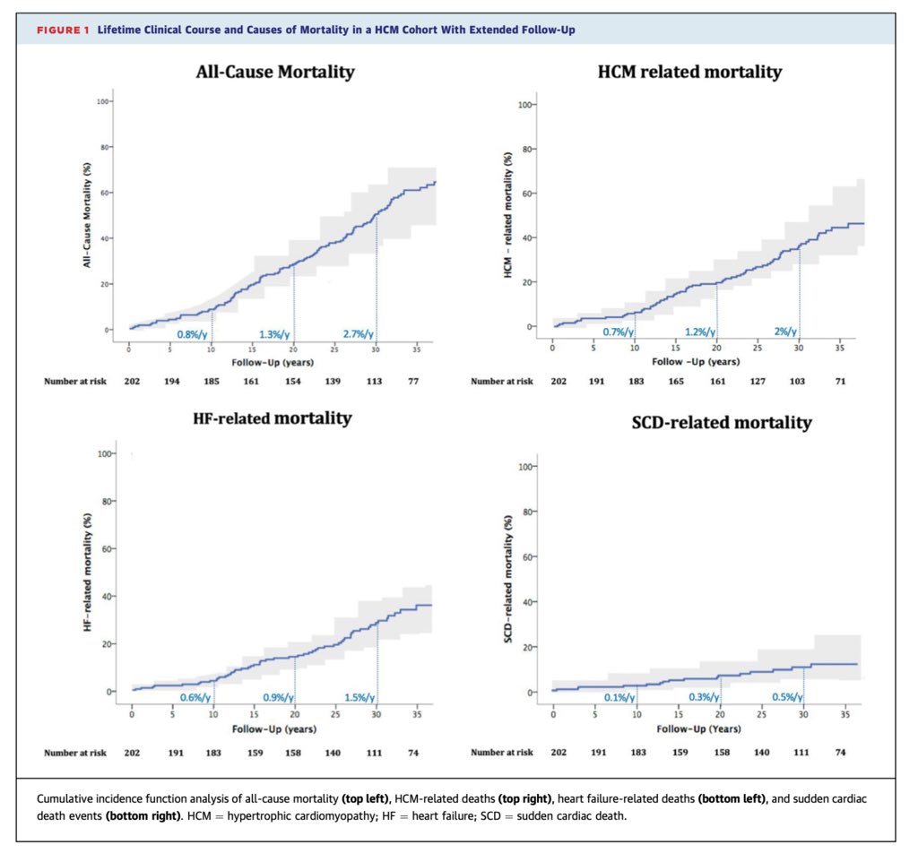 Niccolo' Maurizi (@mauriziniccolo) on Twitter photo Lifetime Clinical Course of HCM over 50 years:
- HCM mortality 2x in 2nd-3rd decade from diagnosis
- Driven by HF (1.4%/y), SCD is low (0.4%/y)
- Contemporary treatment strategies may decrease mortality by 40%
<a href="/JACCJournals/">JACC Journals</a> <a href="/IacopoOlivotto/">iacopo olivotto</a> <a href="/MartinMaronMD/">Martin Maron, MD</a> 
jacc.org/doi/epdf/10.10… Lifetime Clinical Course of HCM over 50 years:
- HCM mortality 2x in 2nd-3rd decade from diagnosis
- Driven by HF (1.4%/y), SCD is low (0.4%/y)
- Contemporary treatment strategies may decrease mortality by 40%
<a href="/JACCJournals/">JACC Journals</a> <a href="/IacopoOlivotto/">iacopo olivotto</a> <a href="/MartinMaronMD/">Martin Maron, MD</a> 
jacc.org/doi/epdf/10.10…