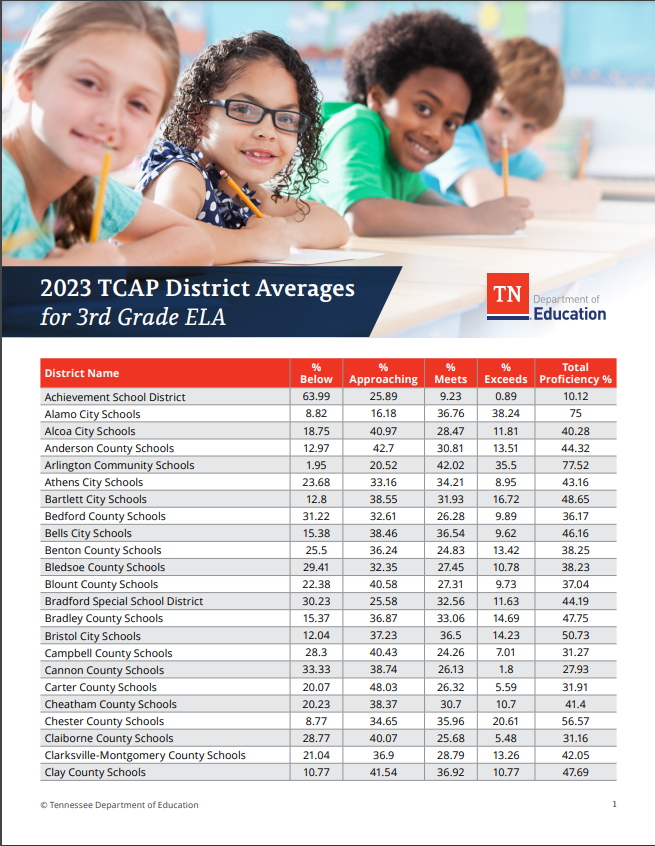 PhilNvestigates's tweet photo. Tennessee Dept. of Ed releases district-by-district 3rd grade ELA retention data.
Interestingly, often-maligned Metro Nashville has 29.68% full proficiency.
Charter-operated Achievement School District (10.12%) and TN Public Charter School Commission (27.76%). https://t.co/Pv3GI6Ds9d