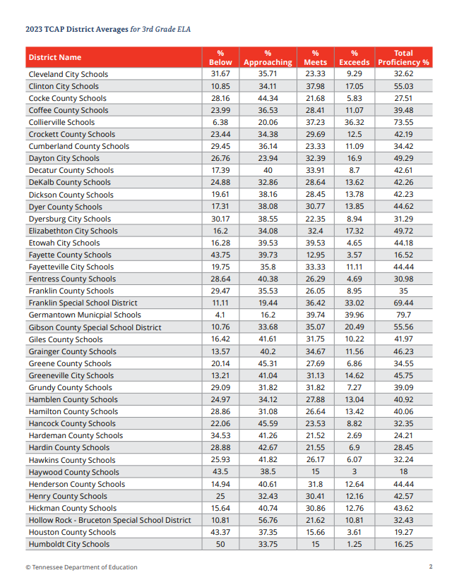 PhilNvestigates's tweet photo. Tennessee Dept. of Ed releases district-by-district 3rd grade ELA retention data.
Interestingly, often-maligned Metro Nashville has 29.68% full proficiency.
Charter-operated Achievement School District (10.12%) and TN Public Charter School Commission (27.76%). https://t.co/Pv3GI6Ds9d