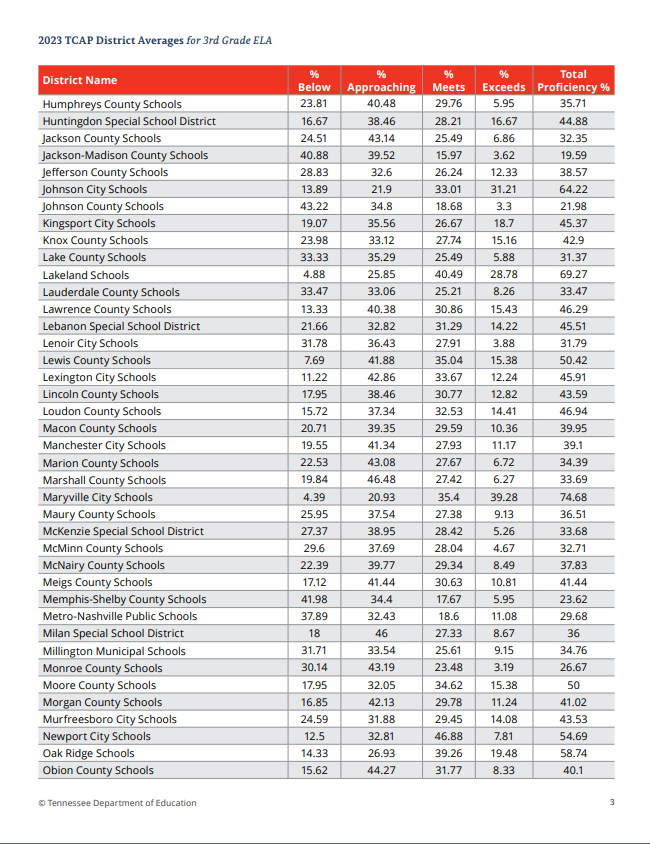 PhilNvestigates's tweet photo. Tennessee Dept. of Ed releases district-by-district 3rd grade ELA retention data.
Interestingly, often-maligned Metro Nashville has 29.68% full proficiency.
Charter-operated Achievement School District (10.12%) and TN Public Charter School Commission (27.76%). https://t.co/Pv3GI6Ds9d