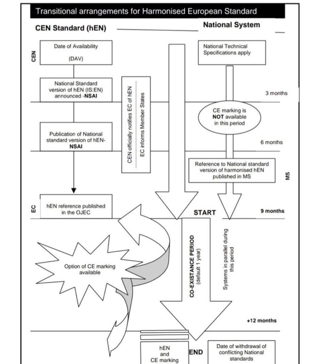 @MicaRedress @micaactiongroup Similar with EN12620, introduced in 2003 but not mandated until 2013. The co-existence period for each standard is agreed between the member state and EU.