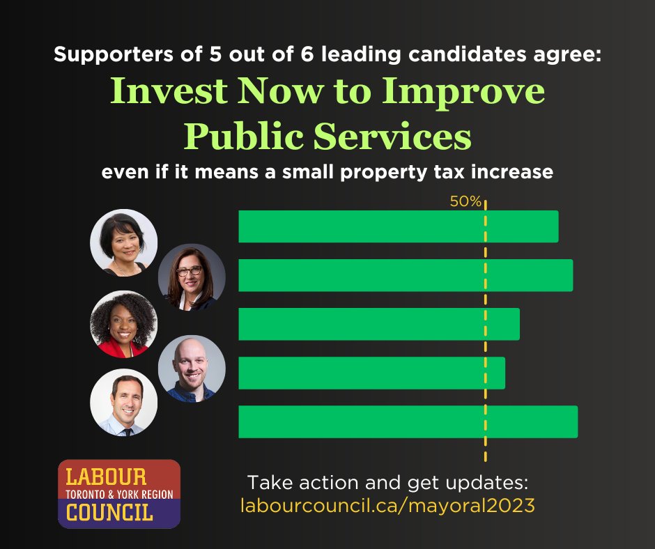 torontolabour's tweet photo. Respondents who indicated support for 5 out of 6 leading candidates agree: Toronto should invest *now* to improve public services, even if it means a small property tax increase.
#WhatsGoodForToronto
#TorontoMayor https://t.co/qQRYt7uTli