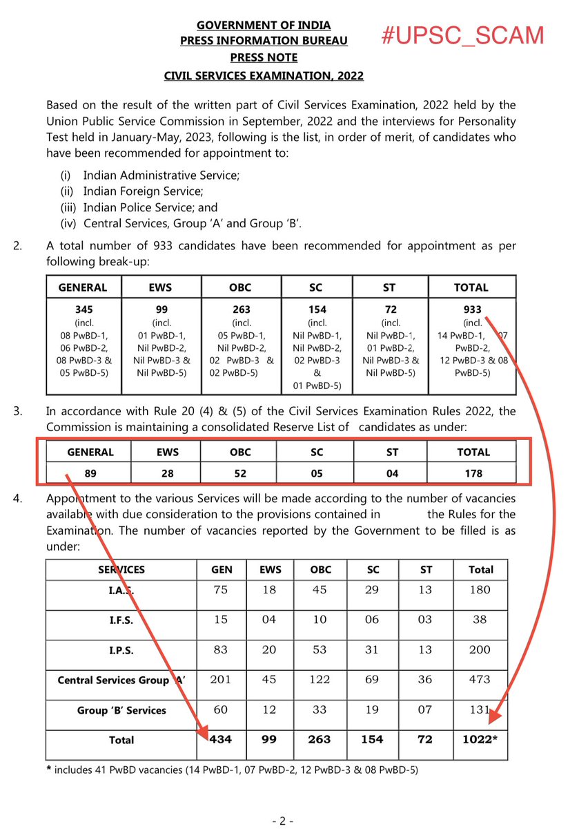 MechTechPankaj's tweet image. UPSC सिविल सर्विस में इस बार फिर OBC, SC, ST, EWS के 89 कैंडिडेट का गला काट दिया गया। जो कटे हैं उनमें सबसे ज्यादा 52 ओबीसी हैं। 

दरअसल रिज़र्व कटेगरी के 89 कैंडिडेट जनरल मेरिट में आ गए हैं। 

इसलिए इस साल वेकेंसी 1022 की है। रिज़ल्ट 933 का जारी हुआ है। 
@Profdilipmandal