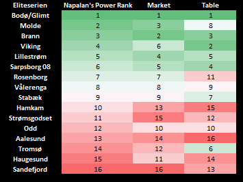 Eliteserien: Oppstilling av min nåværende Power Ranking vs Markedets rating vs tabellen.

Tabell rangering med kun for sammenligning.

Markedet og jeg rater kun 5 av 16 lag likt. Noen lag veldig marginalt og noen lag med ganske stor differanse.
