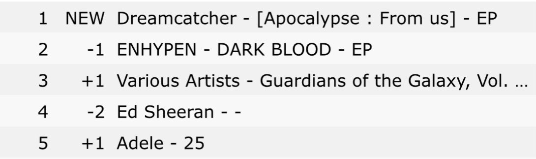 #Dreamcatcher is now the 2nd girl group w the most #1 on Worldwide iTunes Album Chart!!! 🎉🎊🥳

They now have 6 albums that top the chart.

#1 RED VELVET (7)
#2 DREAMCATCHER (6) 🆕
#3 LOONA (5)
#3 BLACKPINK & GIDLE (4)
#4 MAMAMOO & ITZY (3)
#5 TWICE, AESPA & GIRLS GENERATION (2)