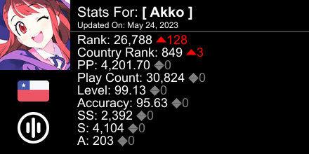 ItsOurFreedom's tweet photo. osu! stats for player [ Akko ] automatically generated by https://t.co/k2IjOs5pZB #ProsuTweetPoster https://t.co/oloIv9OfUq