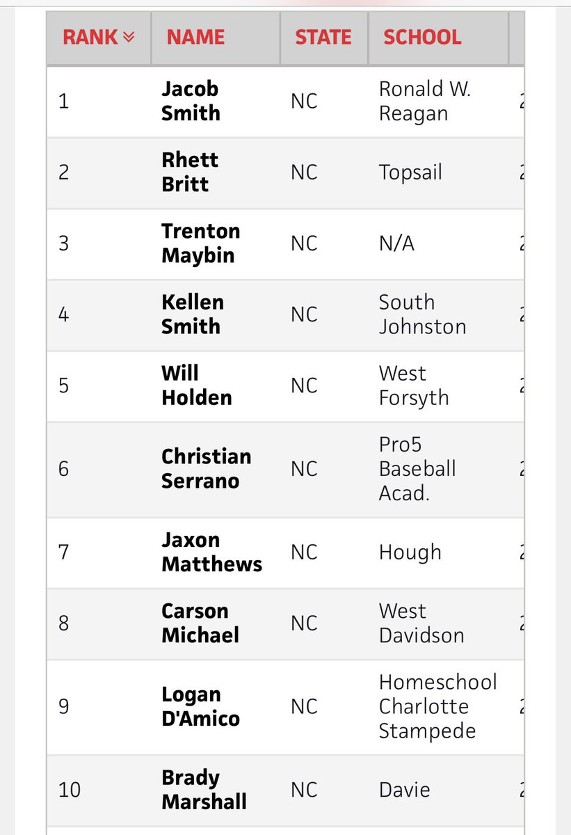 Logan D’Amico (@logandamico818) on Twitter photo <a href="/PrepBaseballNC/">Prep Baseball North Carolina</a> Thank you <a href="/PrepBaseballNC/">Prep Baseball North Carolina</a> <a href="/MattPayne_15/">Matt Payne</a> honored to be listed with former teammates and my current <a href="/_thedirtbags/">Dirtbags Baseball</a> teammates <a href="/kellen_smith02/">Kellen Smith</a> <a href="/holden_iv/">Will Holden IV</a> <a href="/carsonm_26/">Carson Michael</a> in the top 10. <a href="/PrepBaseballNC/">Prep Baseball North Carolina</a> Thank you <a href="/PrepBaseballNC/">Prep Baseball North Carolina</a> <a href="/MattPayne_15/">Matt Payne</a> honored to be listed with former teammates and my current <a href="/_thedirtbags/">Dirtbags Baseball</a> teammates <a href="/kellen_smith02/">Kellen Smith</a> <a href="/holden_iv/">Will Holden IV</a> <a href="/carsonm_26/">Carson Michael</a> in the top 10.