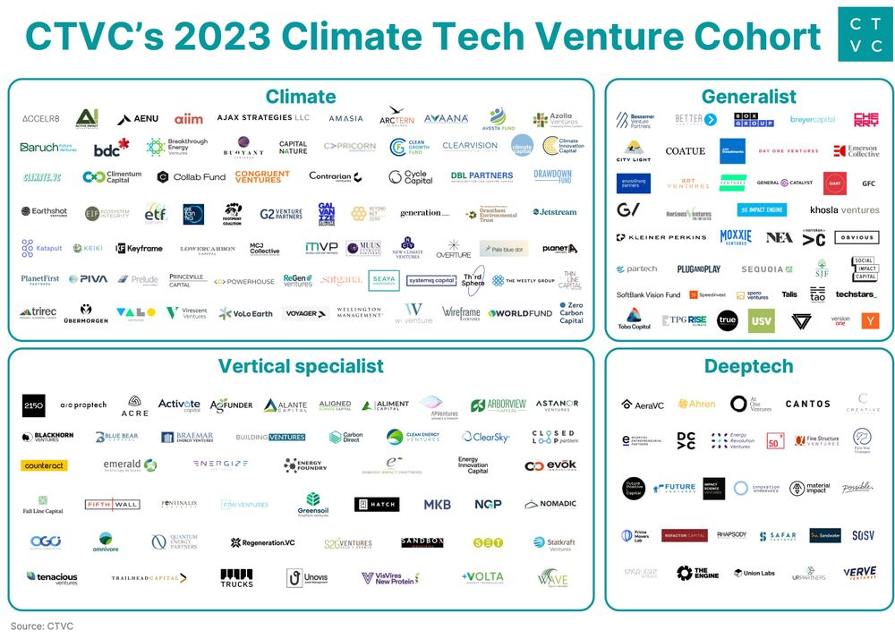 Sightline Climate (CTVC) (@climatetech_vc) on Twitter photo Who are the climate tech VCs?
In 2022, more than 4,000 unique investors participated in at least one climate deal, with about half investing in >1 deal. 
Read more here: ctvc.co/climate-capita… Who are the climate tech VCs?
In 2022, more than 4,000 unique investors participated in at least one climate deal, with about half investing in >1 deal. 
Read more here: ctvc.co/climate-capita…