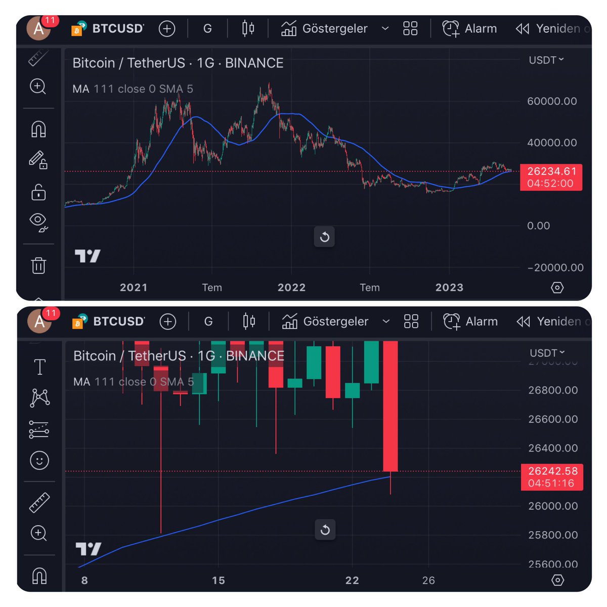 #Bitcoin You can see what happens if the price breaks or reacts.