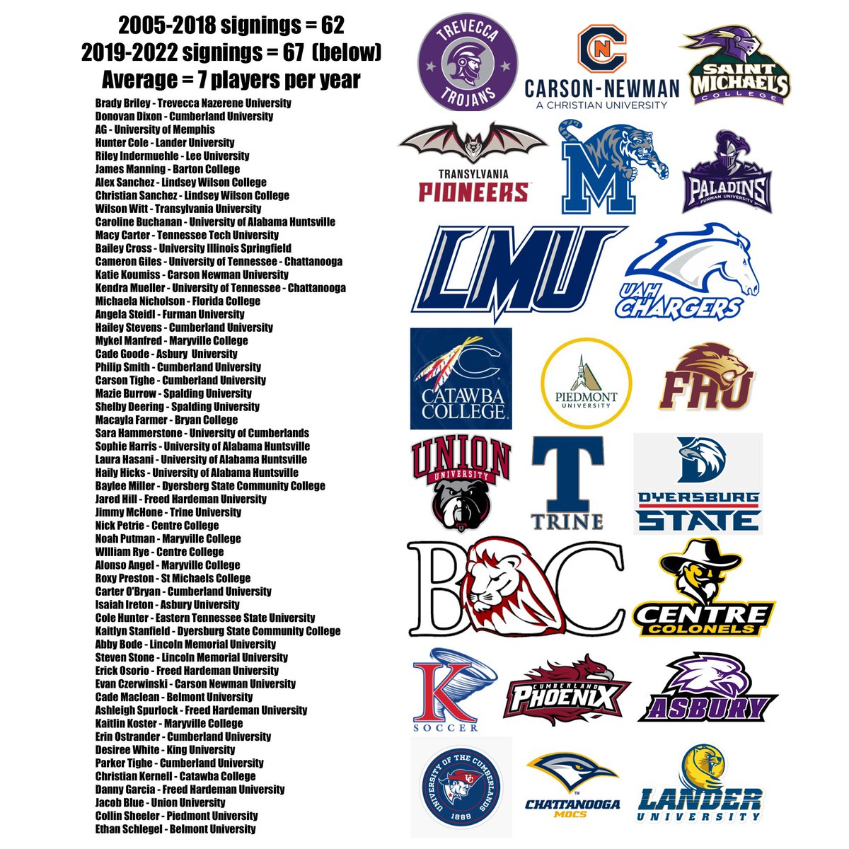 TN_United's tweet photo. What a year!  In case you missed any - here’s a recap - 16 2005 TUSC Players signed to play soccer in college this year!  Wow! https://t.co/BITqr6SDto