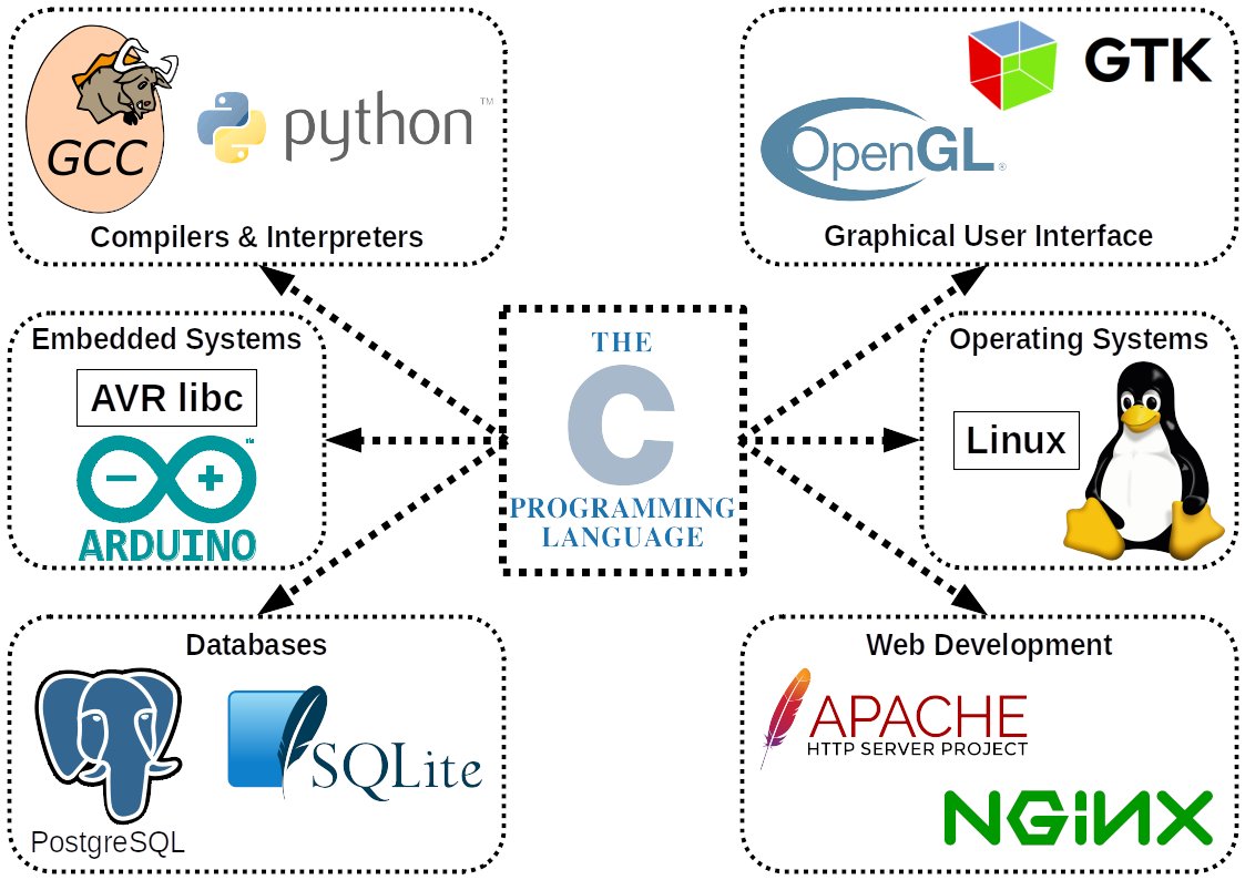 C programming language 
#Cprogramming