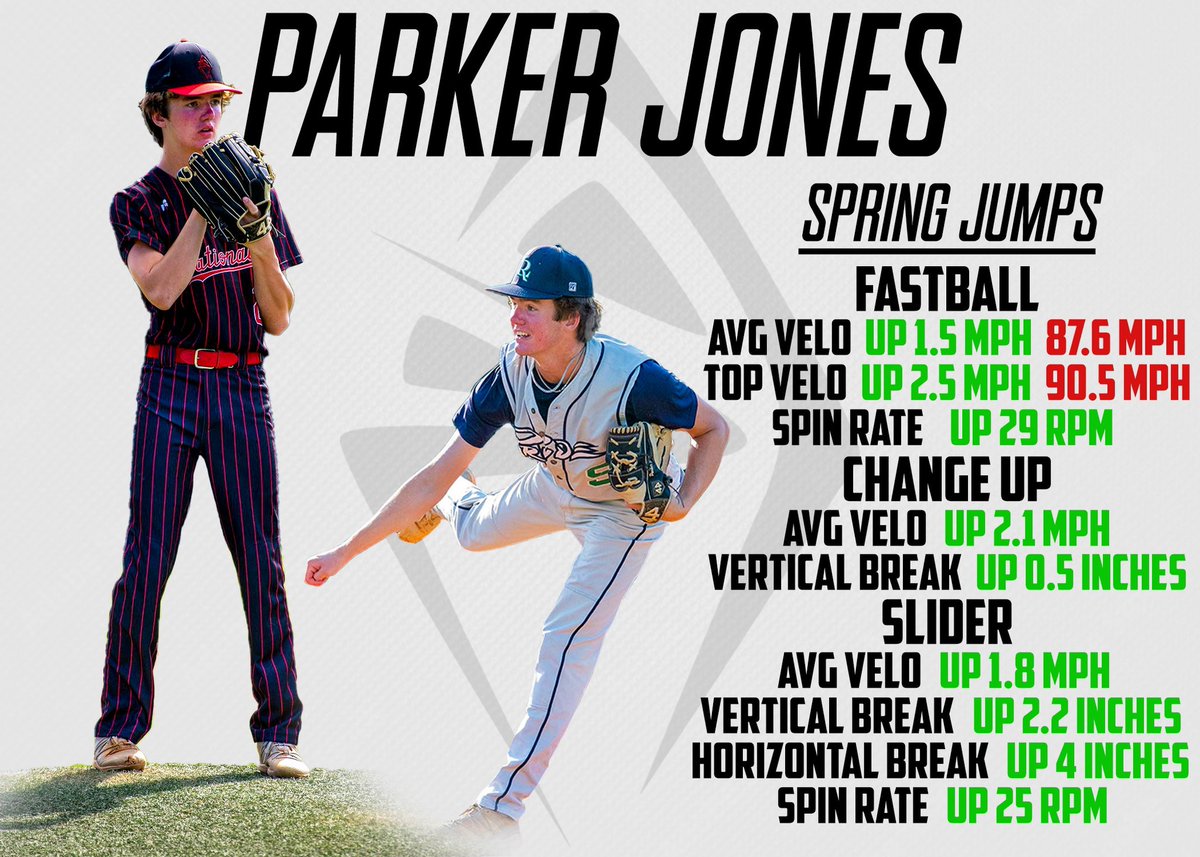 PITCHING PERFORMANCE PROGRAM HIGHLIGHTS🔥

Our Pitching Performance Program for the Spring concluded this week! Through guided instruction, mechanical breakdowns &amp; the use of <a href="/TrackManBB/">Trackman Baseball</a> technology &amp; data our staff was able to help the athletes in our program… (1)
