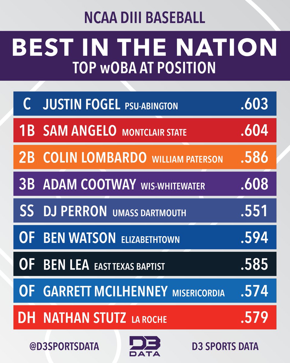 The best players at their position for the 2023 regular season in NCAA DIII Baseball by wOBA.
#d3data #d3 #d3baseball #d3sports