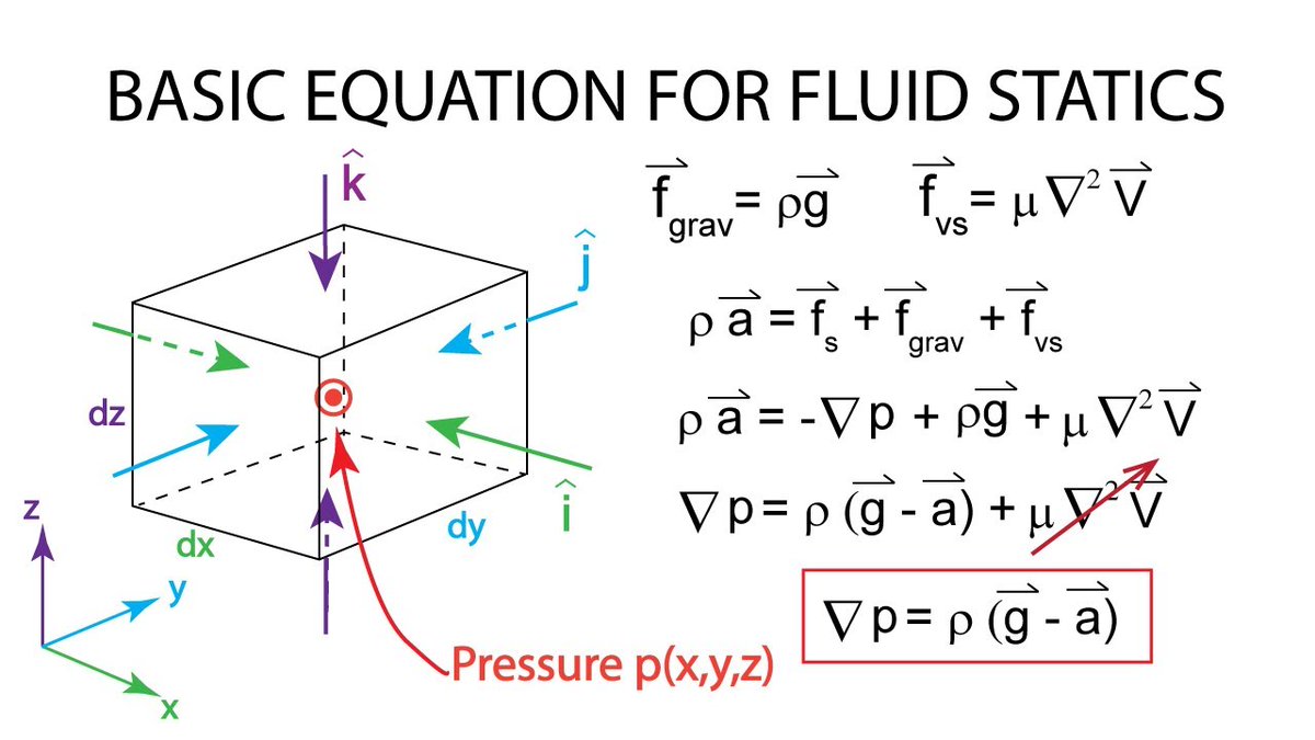 Basic Fluid Mechanics and Hydraulic Machines Download: lnkd.in/en9HDqFZ