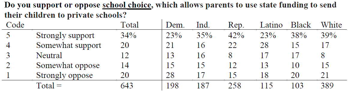 MillerForTexas's tweet photo. New UTT Poll out today confirms that Texans want school choice by over 20 points, including majorities of Black, Hispanic, and White citizens!

#SchoolChoice #TxLege #Texas https://t.co/qG8PXi4HAD