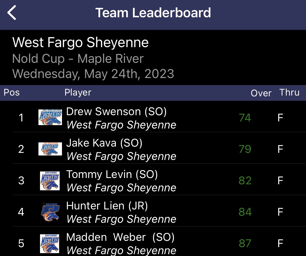 Last JV tourney of the year (The Nold Cup), and the Mustangs come away with the 🏆! 

<a href="/DrewSwenson30/">Drew Swenson</a> was stellar in the wind, winning it with a 74 (2nd win of year)!

<a href="/Jakekava5/">Jake kava</a> (79) got 🥉, <a href="/TommyLevin8/">Tommy Levin</a> (82) 8th, and <a href="/HunterLien31/">Hunter Lien</a> (84) finished 15th.

Great season!

<a href="/wfsheyenne/">Sheyenne High School</a>