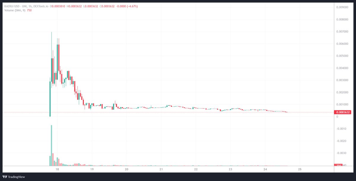 gem_insider's tweet image. $KAERU/USD

Partnered with #kishuInu, currently finishing up the the #kishukingdom, their mobile game.

$250K MC, bottom is in. 

Market starting, back to the ATH soon.

Fill up your bags 🚀