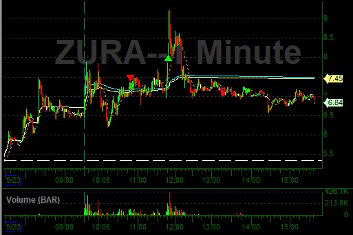 Reza_Tradez's tweet photo. $ZURA - Shouldn't have taken this trade but was a HOD rejection with reduced risk/size. https://t.co/ngWTi3UvW4