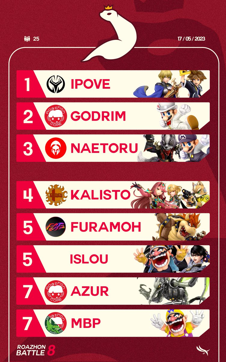 EvowlEsport's tweet image. Armé de son duo Byleth/Sora, @ipove_ssbu triomphe du nouveau Mario de @Godrim1 et s'impose pour le retour de la weekly du mercredi à Rennes 2 ! Le roster alternatif de @NaetorU_D ne l'a pas empêché de prendre le reste du cashprize 👀