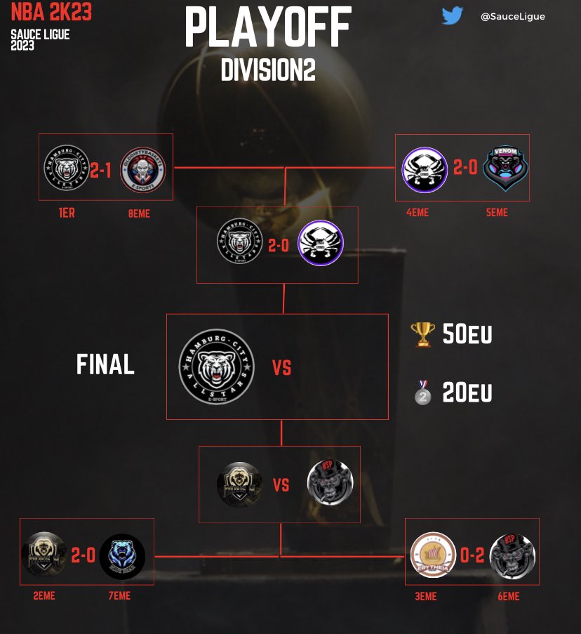 SAUCE Ligue (@sauceligue) on Twitter photo They created a surprise with an upset in first round, the last French team will face the best team in regular season !
Who will join <a href="/HHCityAllstars/">Hamburg City Allstars</a> in final ?
🏆 Div2 - SEMIFINAL
⚔️@Moisx_2k 🇩🇪 vs @HustleEsport 🇫🇷
⏰ 22h00
📺:
twitch.tv/firstclassriha
twitch.tv/haiiro_hsp They created a surprise with an upset in first round, the last French team will face the best team in regular season !
Who will join <a href="/HHCityAllstars/">Hamburg City Allstars</a> in final ?
🏆 Div2 - SEMIFINAL
⚔️@Moisx_2k 🇩🇪 vs @HustleEsport 🇫🇷
⏰ 22h00
📺:
twitch.tv/firstclassriha
twitch.tv/haiiro_hsp