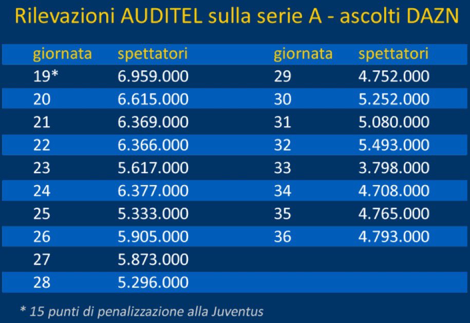 Quando si muovono i tifosi della #juventus possono spostare anche le montagne. Con le #disdetteDaznSky abbiamo chiesto rispetto per la #juventus ma sembra che questa prima dimostrazione non sia bastata.
Vedrete quando tutti abbandoneremo le #paytv che significa. 
#DisdettaPayTV