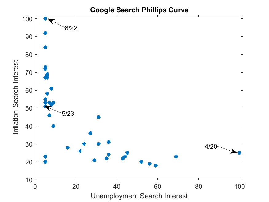 Updated Google Search Phillips Curve: 
• Inflation search interest peaked in August 2022 and has dropped to about half that high by May 2023. 
• But inflation search interest is still about double levels of 2019 &amp; 2020
• Unemployment search interest remains low
