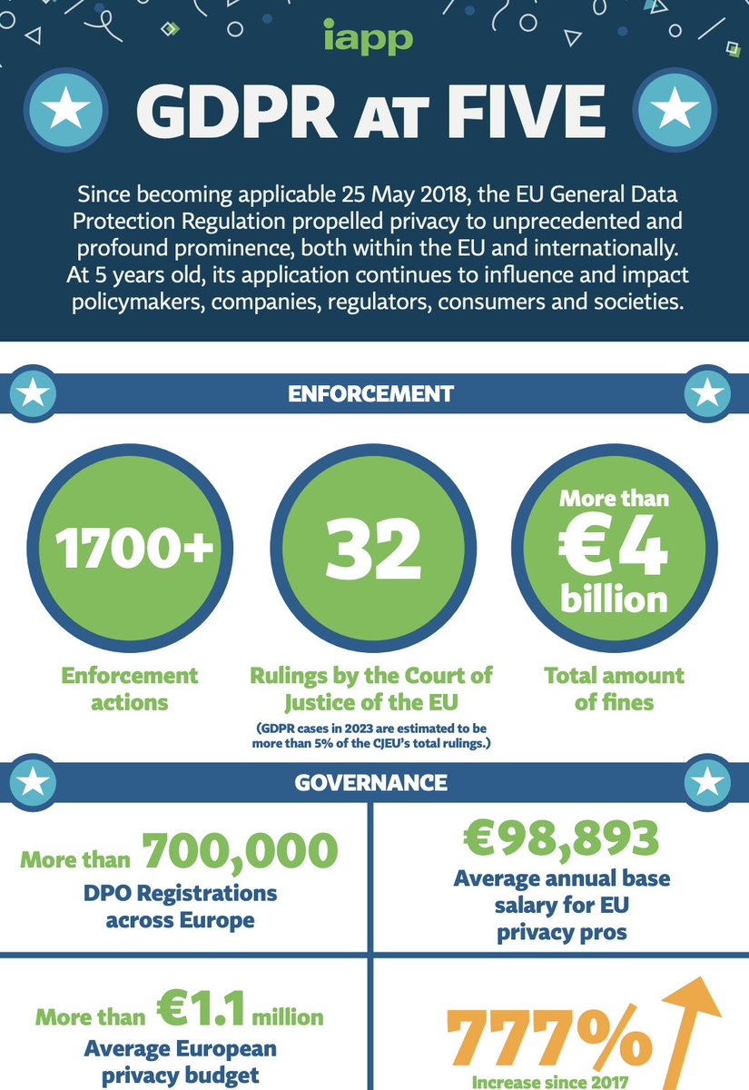 Ing_Mili's tweet image. #NotaDelDía
Datos muy interesantes en esta infografía de @PrivacyPros 
Descubre cómo el #RGDP ha impactado en la privacidad, la gobernanza en Europa y más allá. iapp.org/media/pdf/reso…