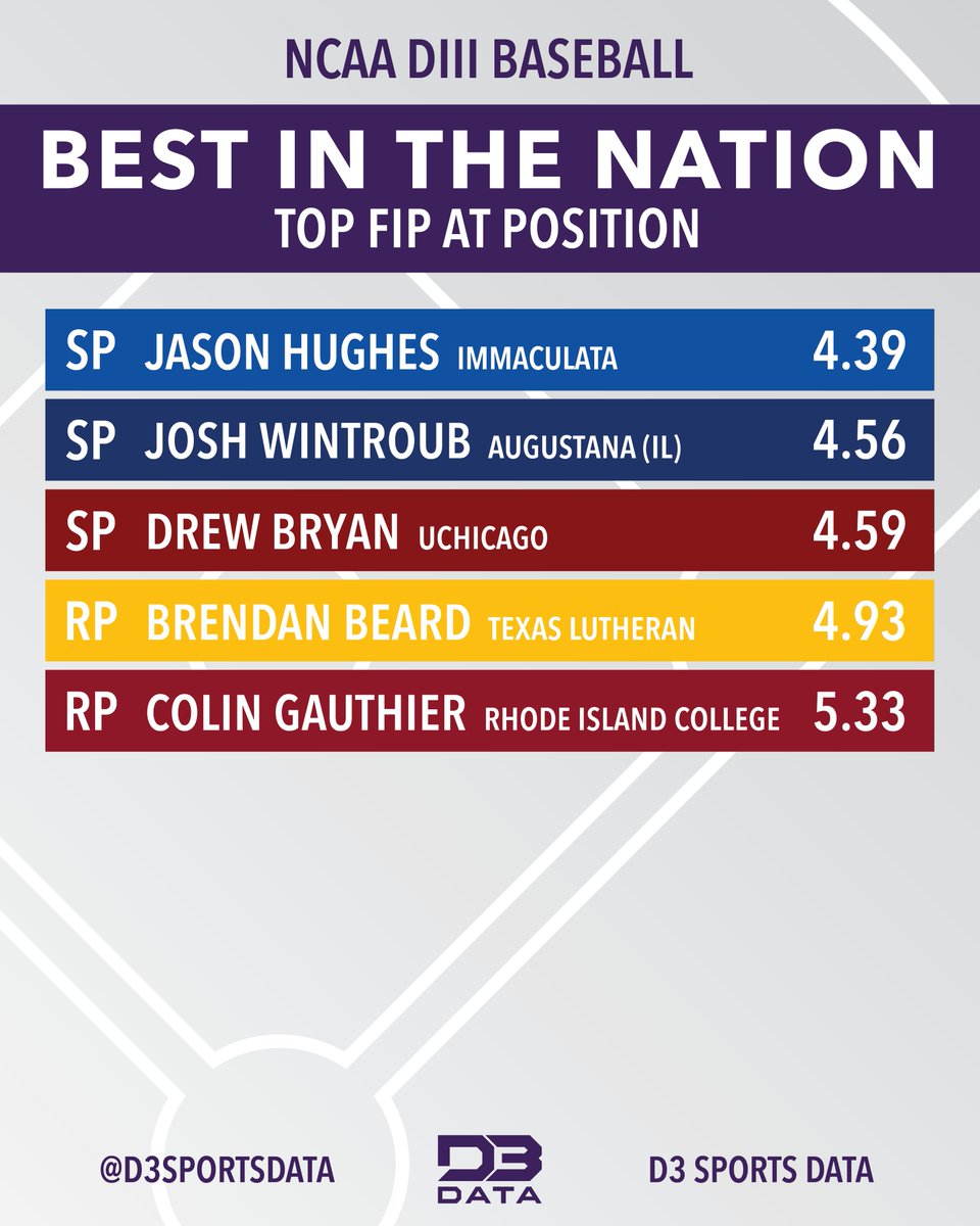 The best starting and relief pitchers for the 2023 regular season in NCAA DIII Baseball by FIP.
#d3data #d3 #d3baseball #d3sports
