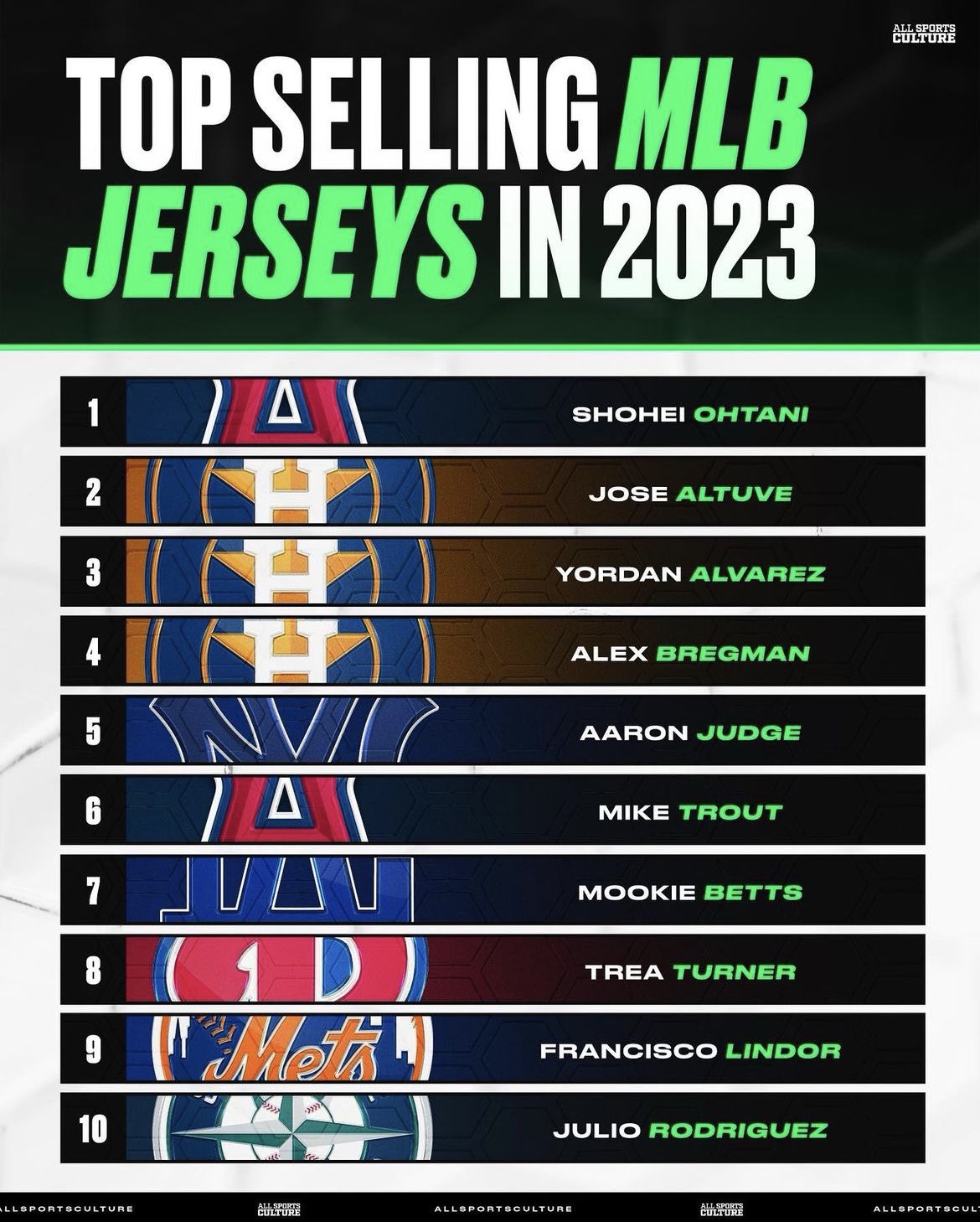 All Sports Culture on X: Top 10 selling MLB jerseys in 2023 1. Angels -  Shohei Ohtani 2. Astros - Altuve 3. Astros - Yordan Alvarez 4. Astros -  Alex Bregman 5.