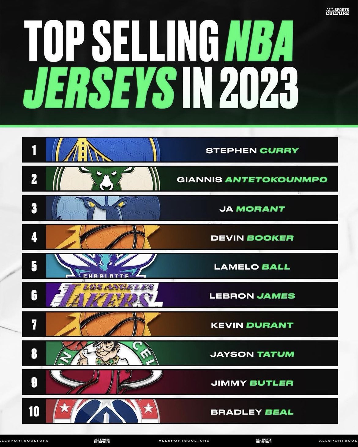 All Sports Culture on X: Top 10 selling NBA uniforms in 2023 🏀 1.  Warriors - Steph Curry 2. Bucks - Giannis 3. Grizzlies - Ja Morant 4. Suns  - Devin Booker