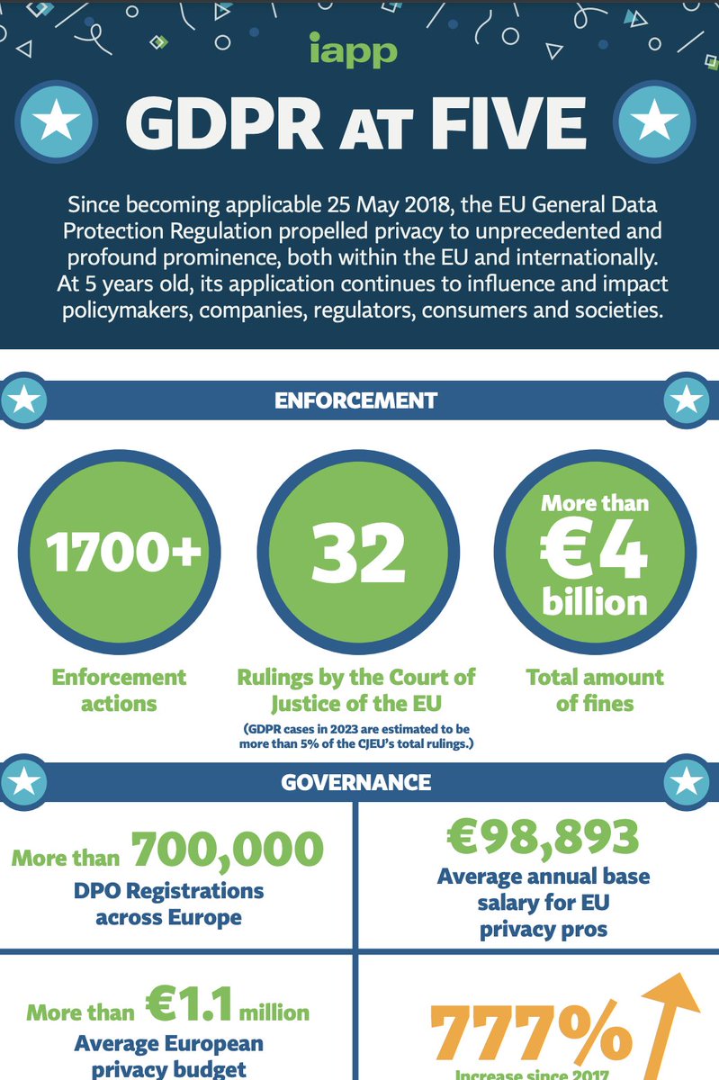 TodoPDP's tweet image. #NotaDelDía
Datos muy interesantes en esta infografía de @PrivacyPros
Descubre cómo el #RGDP ha impactado en la privacidad, la gobernanza en Europa y más allá. iapp.org/media/pdf/reso…
