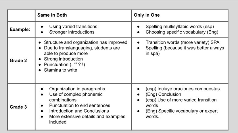 Celebrating all of the ways our <a href="/columbus_school/">The Columbus School</a> emergent bilinguals have grown as writers this year. Looking at Ss writing from August &amp; May, comparing/contrasting growth btwn both language programs in our one-way dual language school. ¡Hay tanto para celebrar!