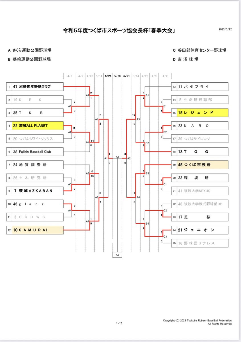 つくば市春季大会、ベスト4まで来ることが出来ました。
まだ試合はあります、目の前の試合に全力で挑んでいきたいと思います！