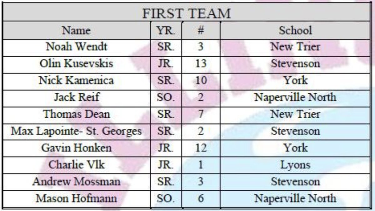 Honored to end my <a href="/DukesWaterPolo/">York Water Polo</a> junior season with a 1st Team All-State selection. Thanks to my coaches and teammates for a great year. Excited for Junior Olympics in July and getting ready for football season. Go Dukes! <a href="/ILLWaterPolo/">Illinois Water Polo</a> <a href="/illpolo/">illpolo</a> <a href="/USAWP/">USA Water Polo</a> @york_dukes <a href="/YorkAthletics/">York High School Athletics</a>