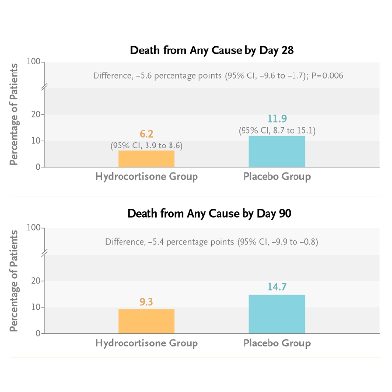 NEJM's tweet photo. Glucocorticoids have powerful antiinflammatory and immunomodulatory effects that mitigate complications of pneumonia. 

Read the full CAPE COD trial Research Summary: https://t.co/DZadFMcA5o