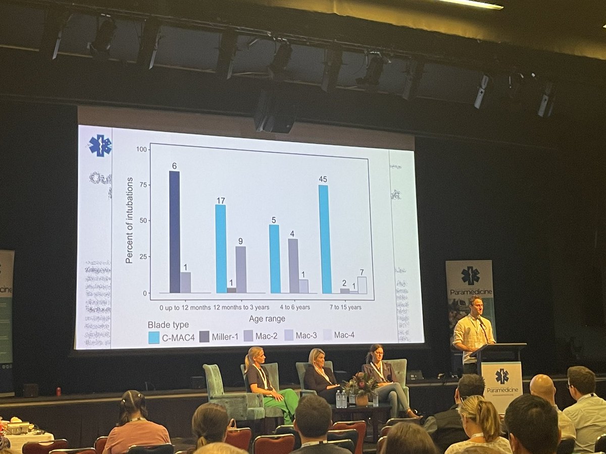 Great talk by <a href="/MatthewHumar/">Matthew Humar</a> at #critcare23. He discusses this paper from <a href="/SydneyHEMS/">SydneyHEMS</a>:

pubmed.ncbi.nlm.nih.gov/36790879/

Leverage adult skills and experience with paeds.
For children &gt; 1yr: use an adult VL for intubation - it’s the device you’re used to.