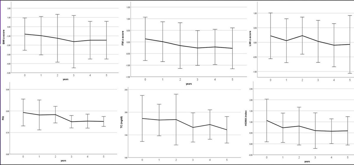 Long-term follow-up of #nutritional status in children w/ #GLUT1 Deficiency Syndrome treated w/ #ketogenic #diet 

frontiersin.org/articles/10.33… 

@_atanas_ @_INPST @ScienceCommuni2 @DHPSP @Glut1UK @Glut1DS @DominicDAgosti2 @MetabolicSummit @KetoSummit @lowcarb_aus @jen_unwin @ascarbs