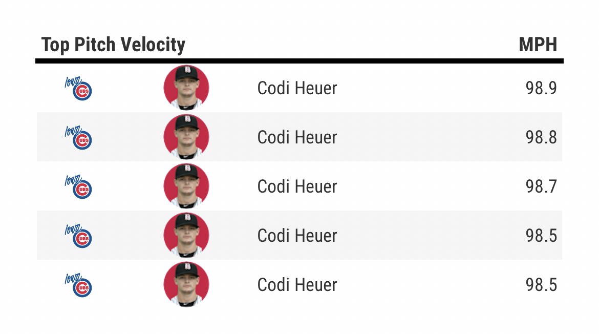 voiceofcohen2's tweet photo. Codi Heuer with scoreless inning tonight for the @IowaCubs.

Here’s a little glimpse of what it looked like. https://t.co/g5jJw2OwQ0