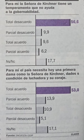 TintaOjo's tweet photo. #En2003 
#CFK a punto de asumir como primera dama analizada un estudio de opinion pública publicado por #Clarin. https://t.co/D6jOQWKTRJ