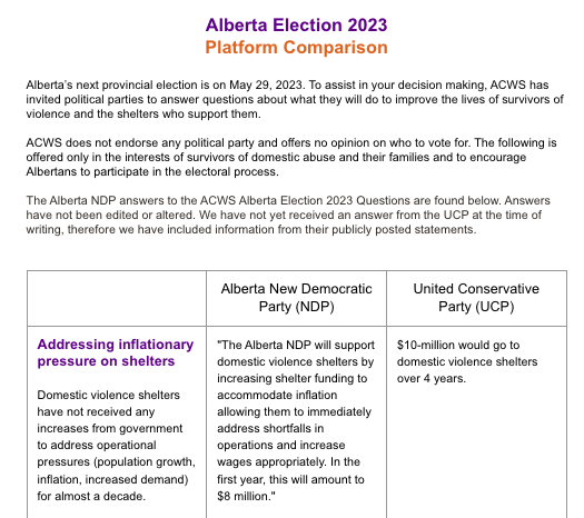 reportrix's tweet photo. The Alberta Council of Women's Shelters put 9 questions to the UCP and NDP hot to "improve the lives of survivors of violence and the shelters who support them." ACWS says the UCP didn't respond. NDP answers included here, along with $10M promise from UCP: https://t.co/aAB8dpJWcz https://t.co/05PtdMYeNX