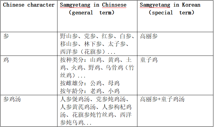 KKKopycat's tweet photo. 1.Samgyetang is general term in Chinese,special term in Korean.
2.China has countless recipes of adding ginseng to chicken soup,earlier than Korea(1970).
3.Samgyetang and ginseng are from Cantonese pronunciation.
4. In Korean,닭 is natural language,계 is Chinese character word. https://t.co/Z9ia10WfBP
