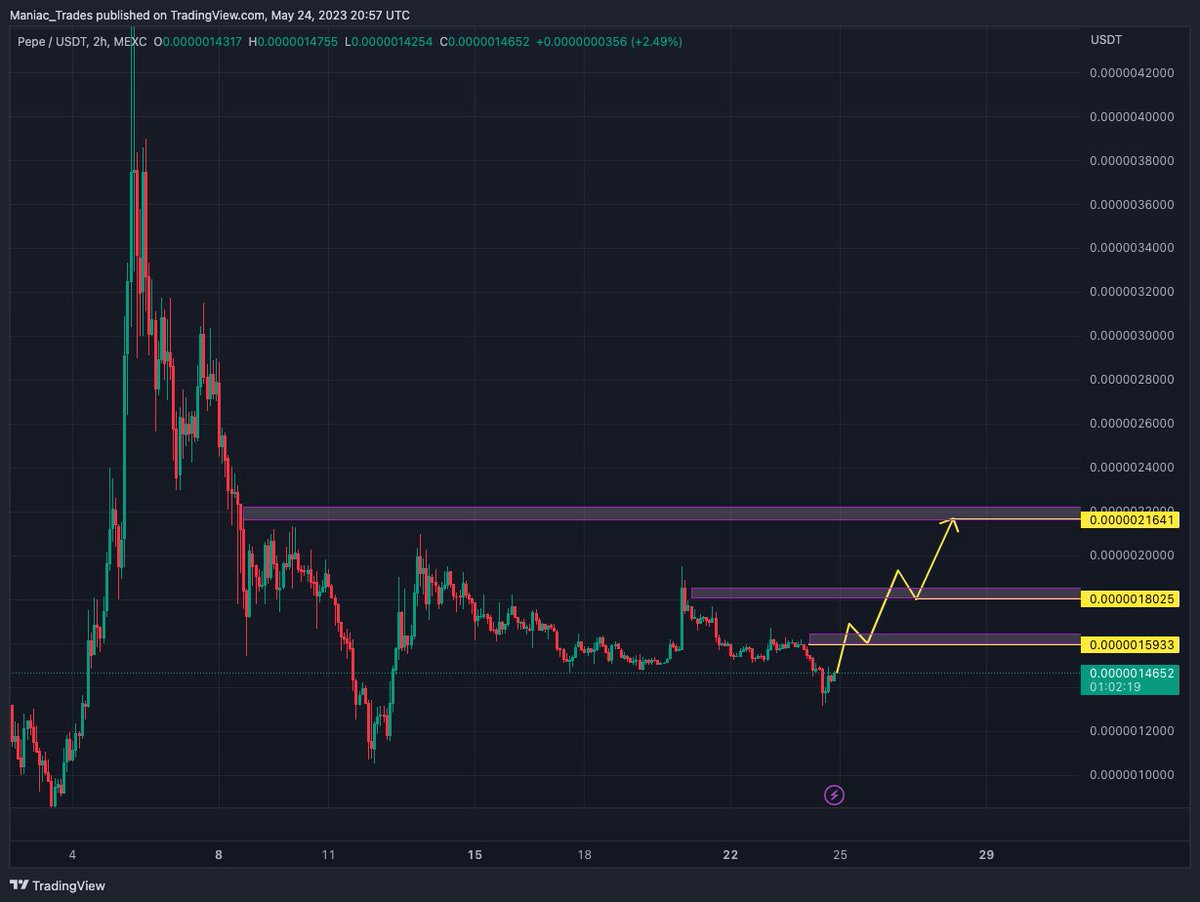 maniacmfer's tweet image. Chart looks Bullish AF..... 

i expect heavy volume inflows very soon...

When $pepe decides to move out of this range it will happen very quickly, limiting opportunities to buy at these levels... 

Im accumulating now bc i understand whats about to happen... 

WBU?…