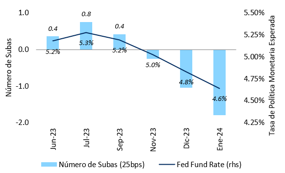 jclekovic's tweet photo. El mercado de USA sigue ajustando al alza sus expectativas. Hoy asigna una probabilidad del 75% a que en la reunión de junio o en la de julio, la FED suba 25 bps la tasa de referencia. El escenario más probable para el mercado es que aún no ha terminado el ciclo de suba de Tasas https://t.co/c6ZDL6E8jh