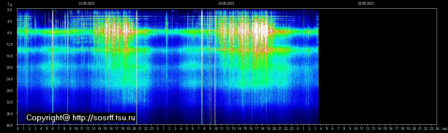 Schumann Resonance Live on Twitter: "๐โก #schumannresonance Tomsk ...